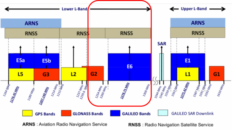RNSS bands