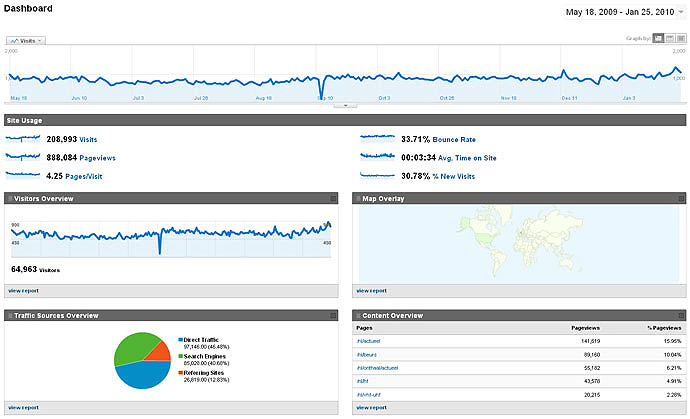 Google Analytics (main page)