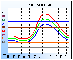 East Coast USA