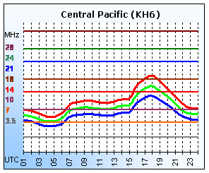 Central Pacific (KH6)