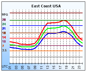 East Coast USA