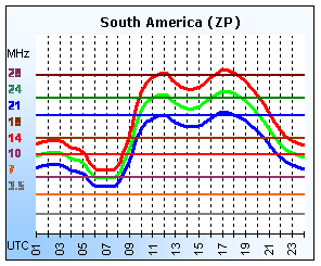 South America (ZP)