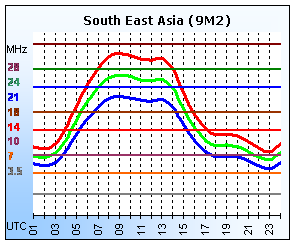 South East Asia (9M2)