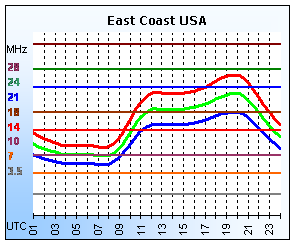 East Coast USA