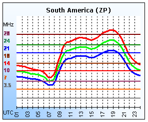 South America (ZP)