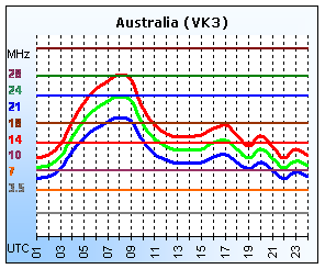 Australia (VK3)