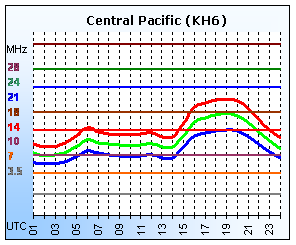 Central Pacific (KH6)