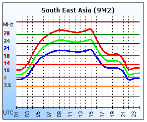 South East Asia (9M2)