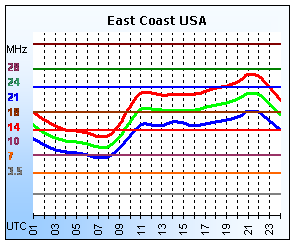 East Coast USA