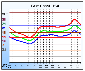 East Coast USA