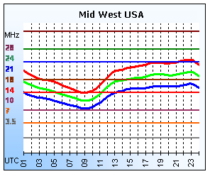 Mid West USA