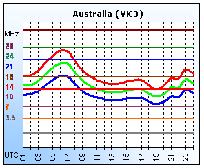 Australia (VK3)