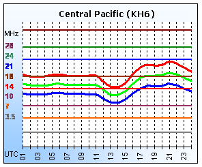 Central Pacific (KH6)