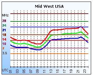 Mid West USA