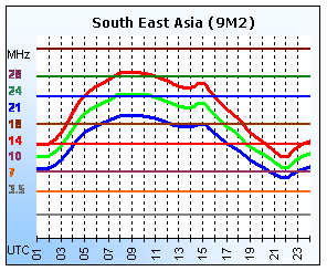 South East Asia (9M2)