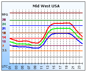 Mid West USA