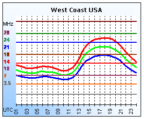 West Coast USA