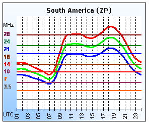 South America (ZP)