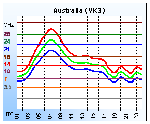 Australia (VK3)