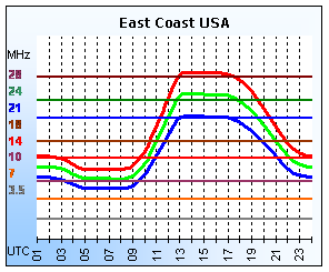 East Coast USA