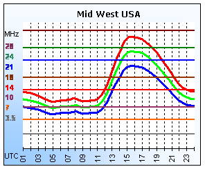 Mid West USA