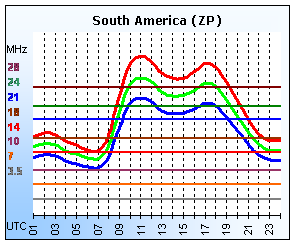 South America (ZP)