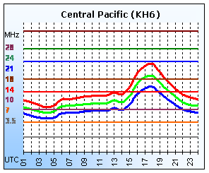 Central Pacific (KH6)