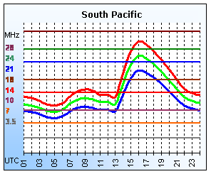 South Pacific