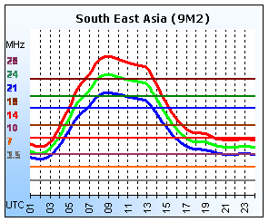 South East Asia (9M2)