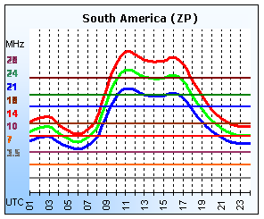 South America (ZP)