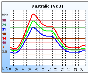 Australia (VK3)
