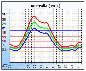 Australia (VK3)