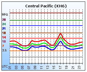 Central Pacific (KH6)